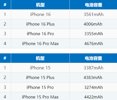 海头镇苹果16电池维修分享iPhone16系列电池容量是多少 