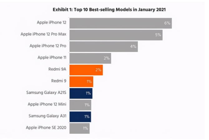海头镇苹果手机维修分享为什么iPhone 12吐槽最多反而销量 
